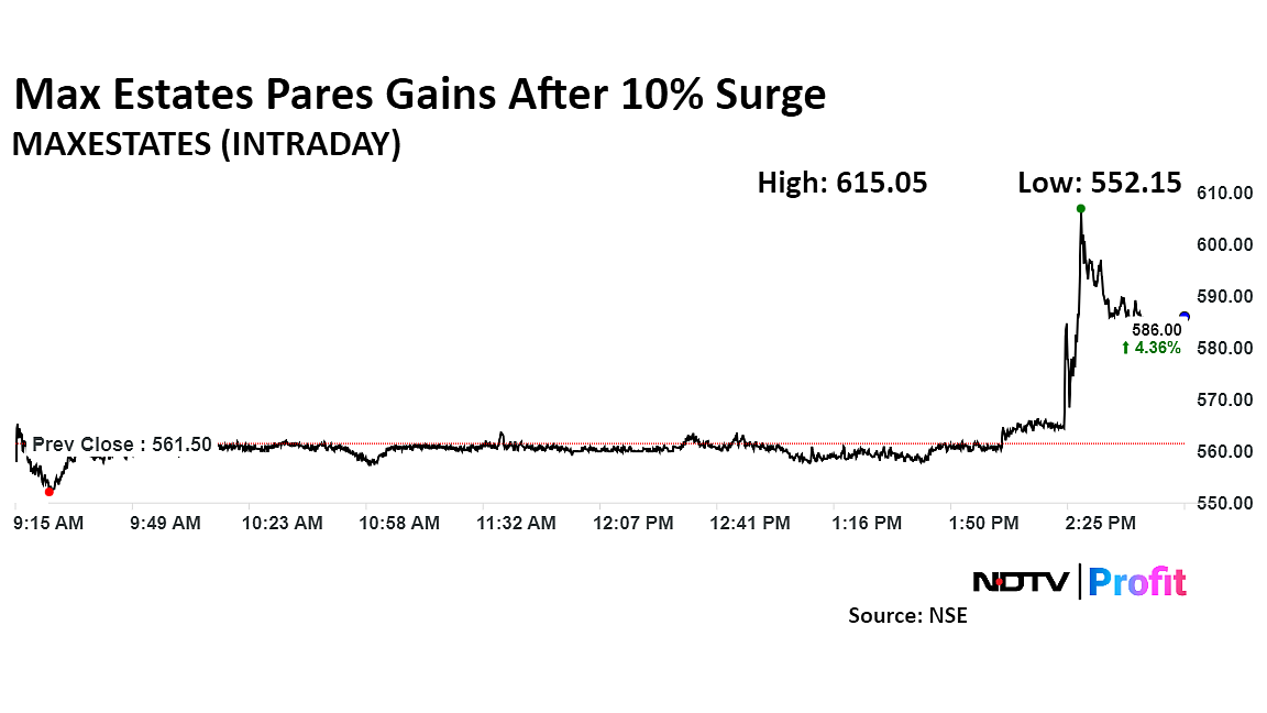 Max Estates Shares Jump 10% As Estate 128 Phase II Pre-Sales Hit Rs 845 Crore