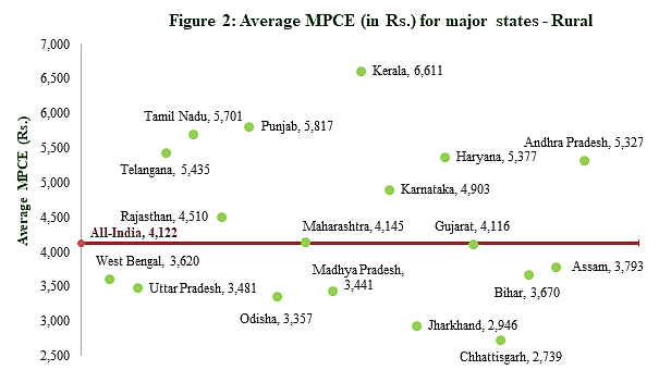 <div class="paragraphs"><p>Average rural MPCE for major states. Photo source: PIB</p></div>