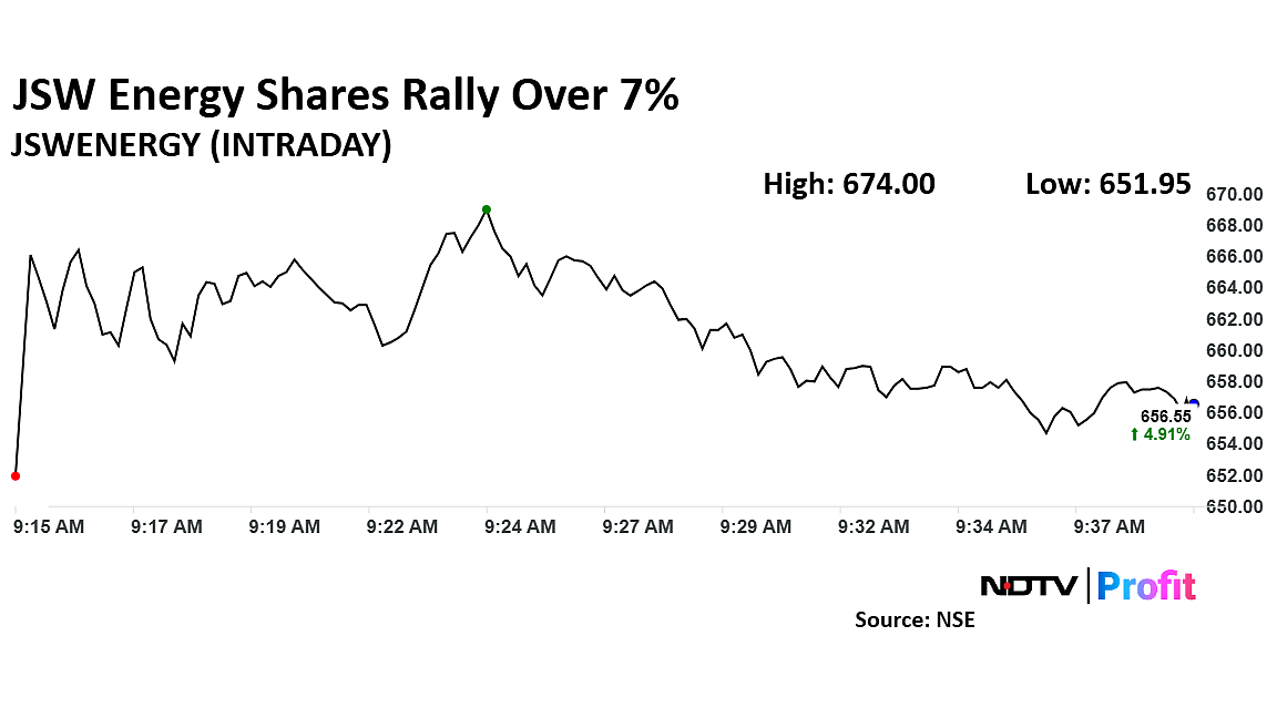 JSW Energy Shares Rise Most In Two Months After Largest Acquisition Bags Analysts' Thumbs Up