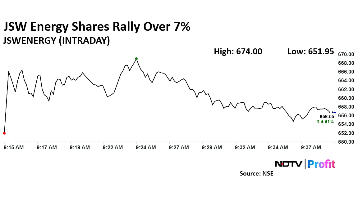 JSW Energy Shares Rise Most In Two Months After Largest Acquisition Bags Analysts' Thumbs Up 