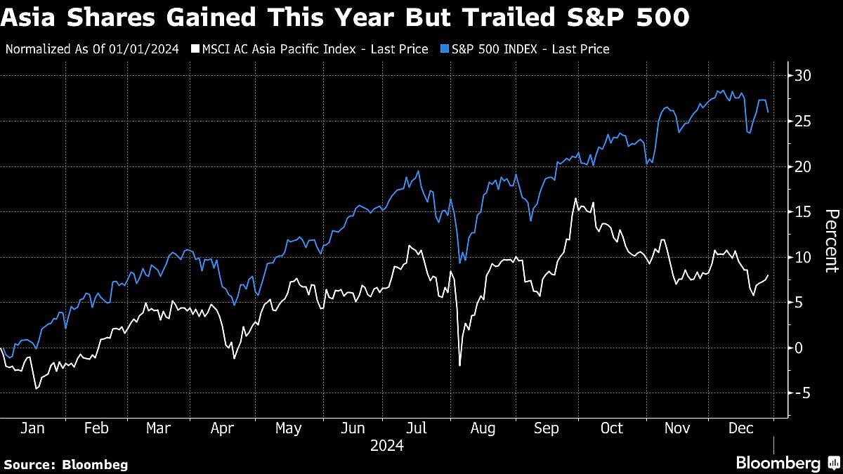 Most Asian Stocks Decline After US Tech Losses: Markets Wrap