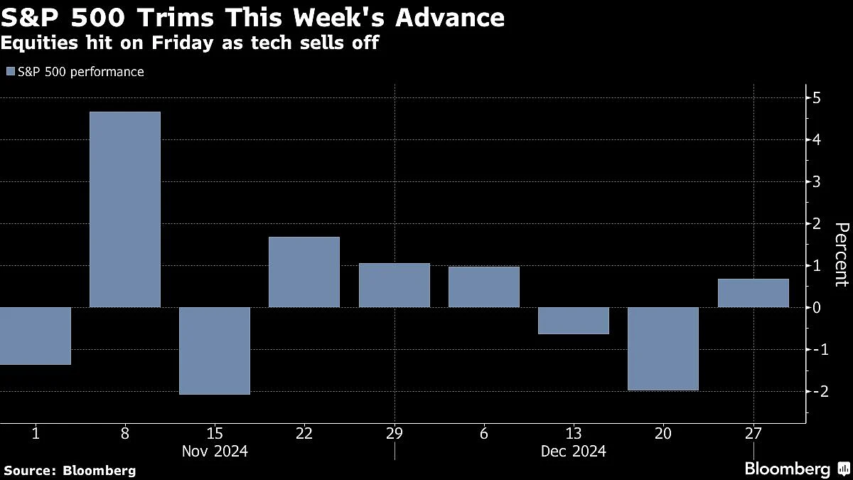 US Stocks Rocked By Late-Week Swoon In Tech Giants: Markets Wrap