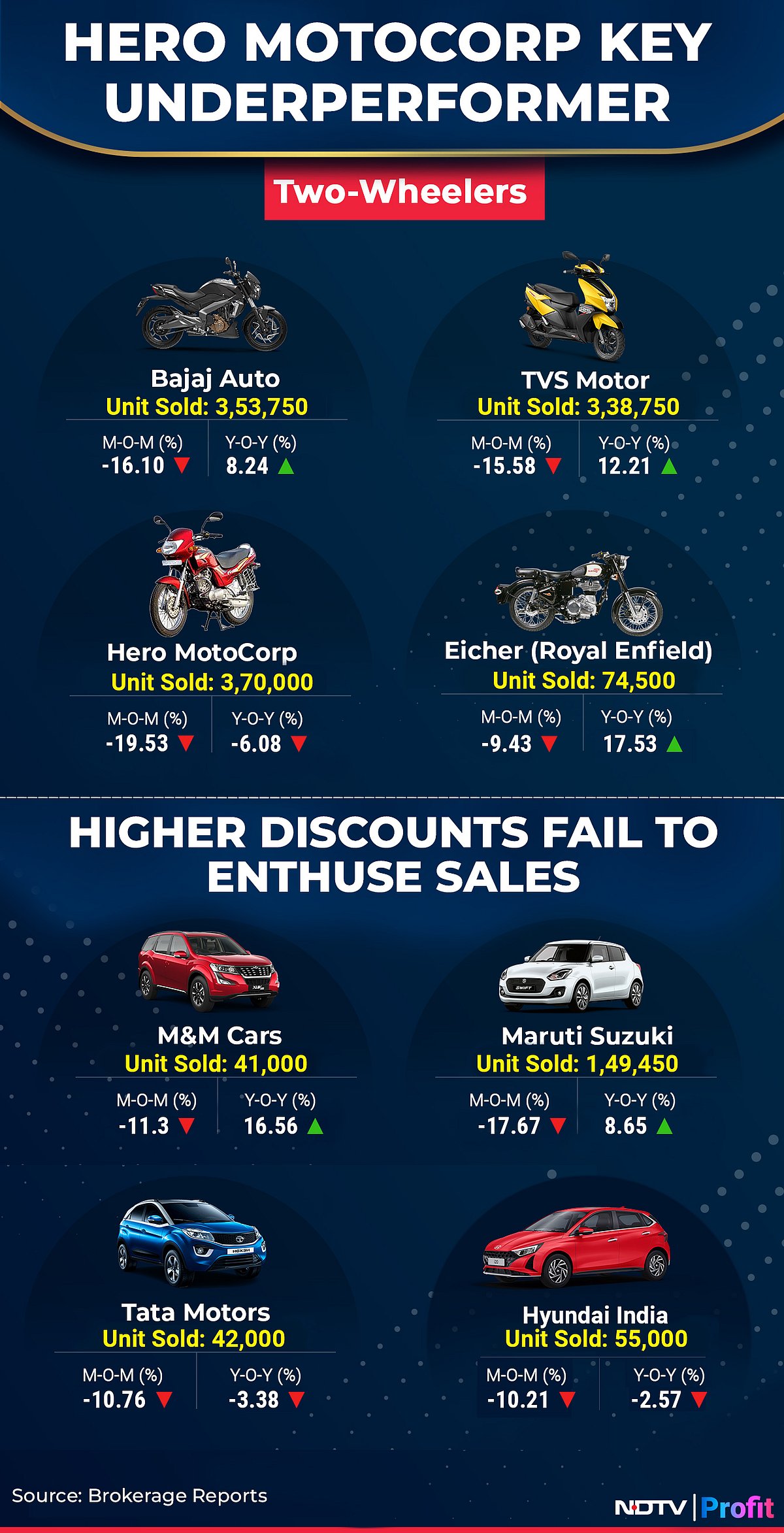 December Auto Sales Preview: Higher Discounts Fail To Enthuse Car Sales