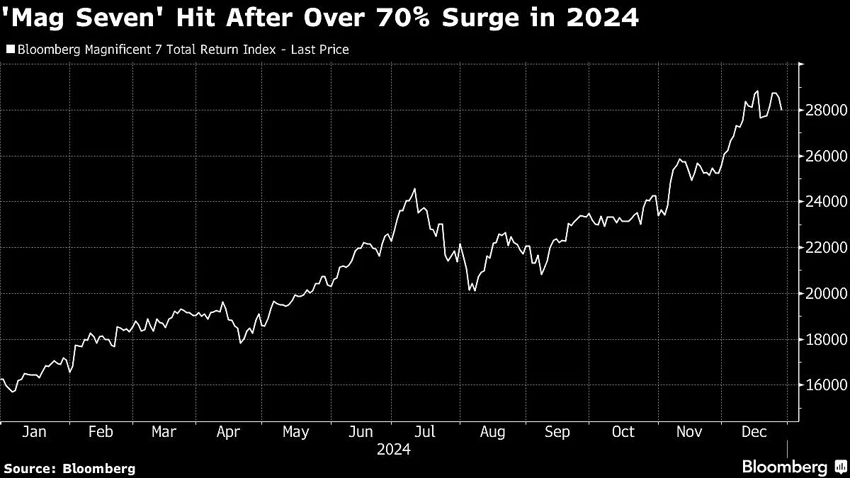 US Stocks Rocked By Late-Week Swoon In Tech Giants: Markets Wrap