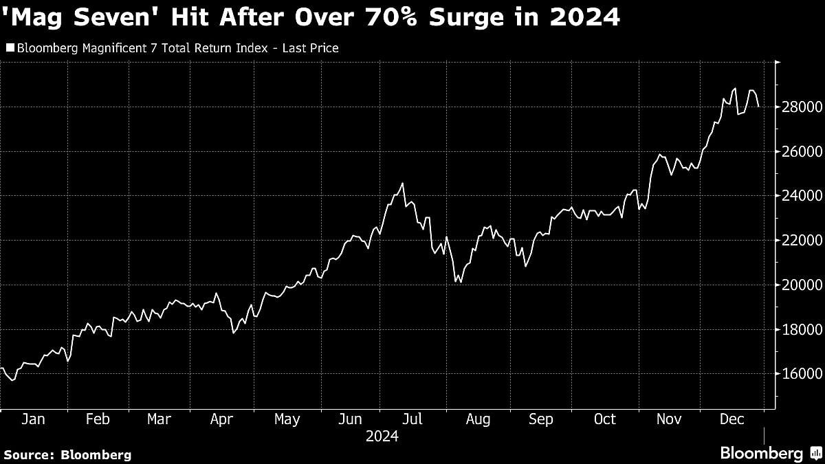 US Stocks Rocked By Late-Week Swoon In Tech Giants: Markets Wrap