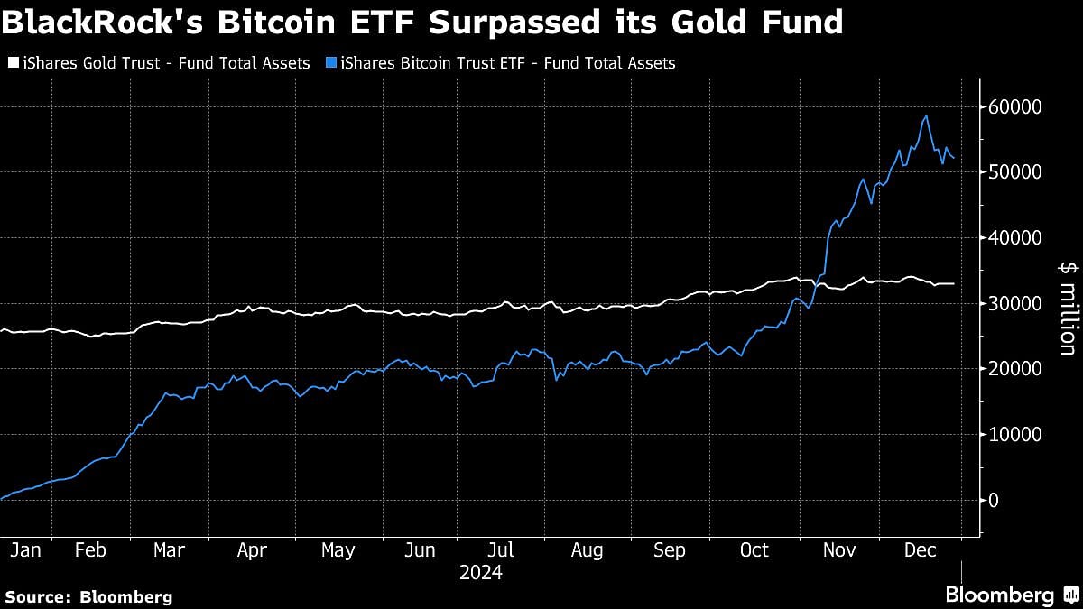 BlackRock’s Bitcoin Fund Became ‘Greatest Launch In ETF History’