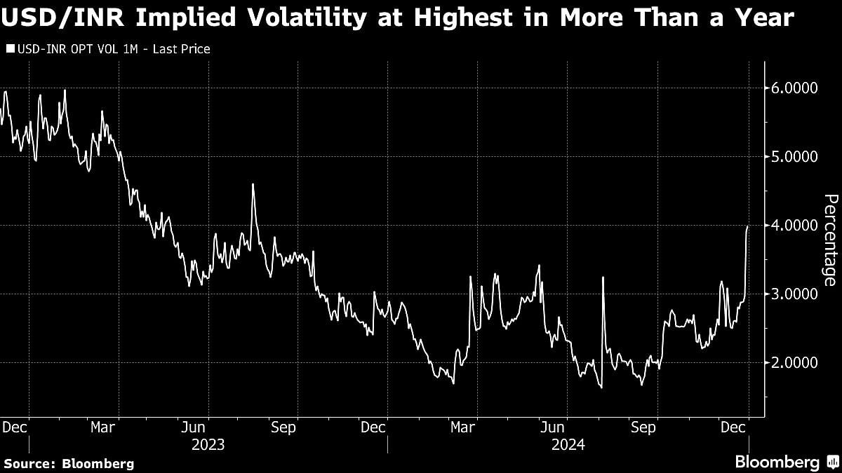 Rupee Volatility Surge Puts RBI’s Currency Strategy In Focus