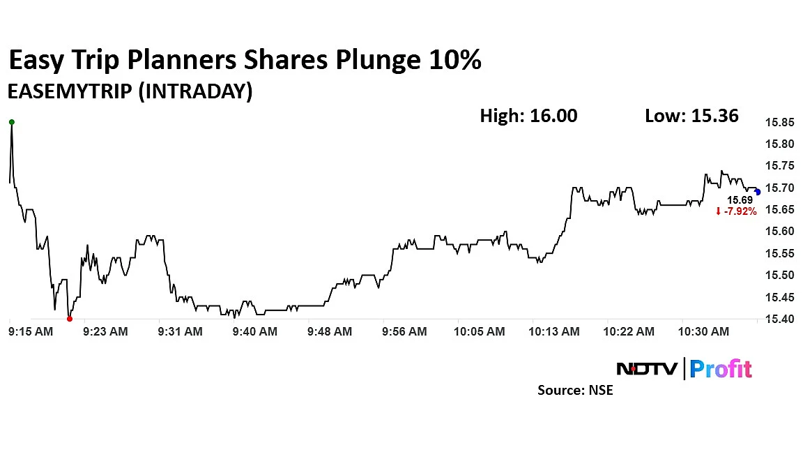 Easy Trip Planners Share Price Plunges After Equity Trade Via Block Deal