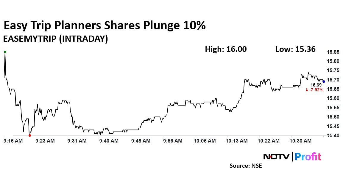 Easy Trip Planners Share Price Plunges After Equity Trade Via Block Deal