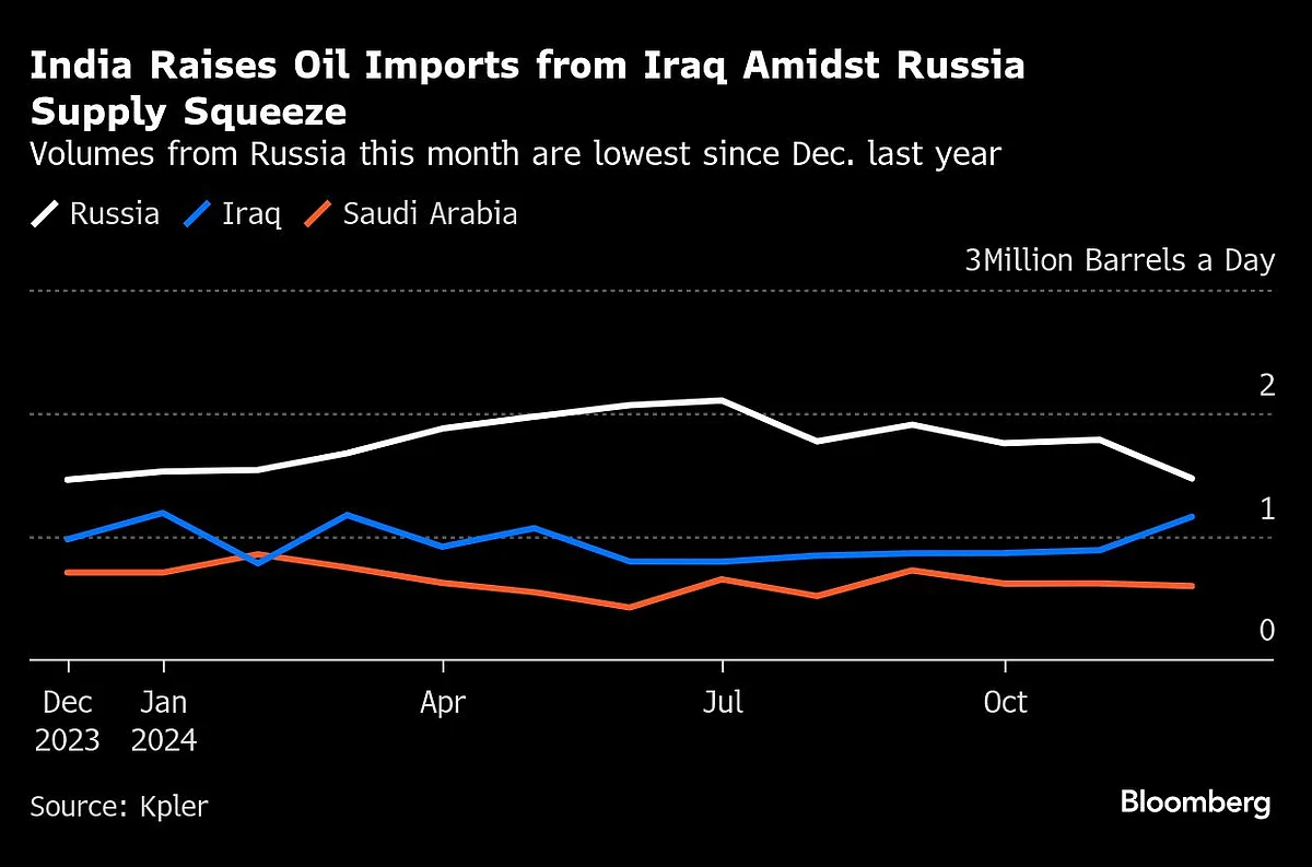 Indian Refiner Boosts Mideast Oil Imports As Russian Flows Slow