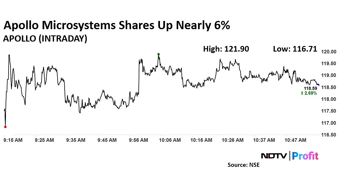 Apollo Micro Systems Shares Jump On Strong Order Book, Big-Ticket Projects In Pipeline
