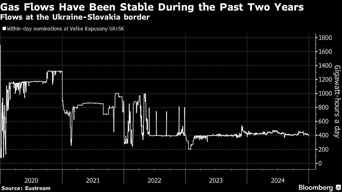 Stocks Skid At End Of Best S&P 500 Run Since 1990s: Markets Wrap