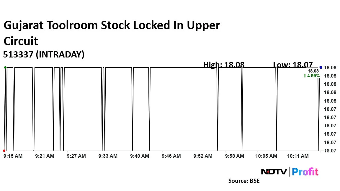 Gujarat Toolroom Shares Locked In Upper Circuit As Board Mulls 5:1 Bonus Issue
