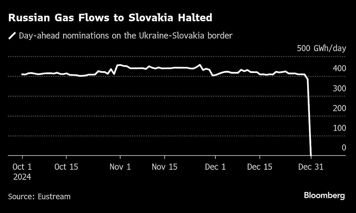 European Gas Rises Following Loss of Russian Flows Via Ukraine