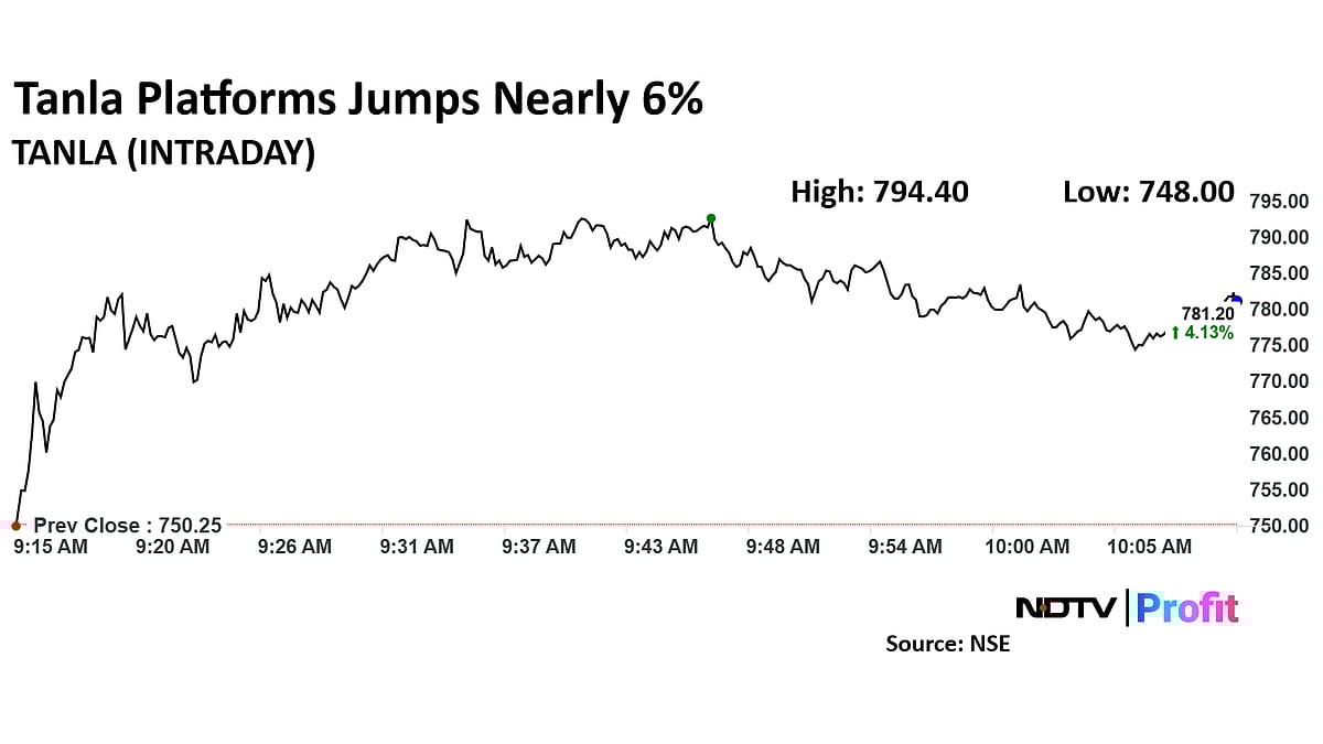 Tanla Platforms Shares Up 16% In Three Days, On Road To Recovery From Over Two-Year Low