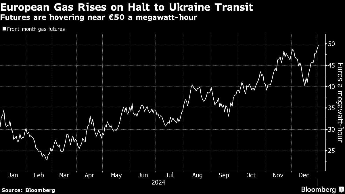 European Gas Rises Following Loss of Russian Flows Via Ukraine