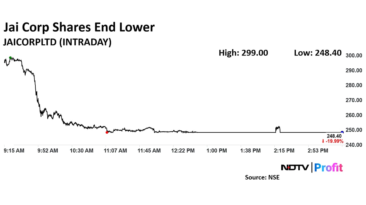 Jai Corp Shares Ends Nearly 20% Lower After Selling Land Parcel To Reliance Industries