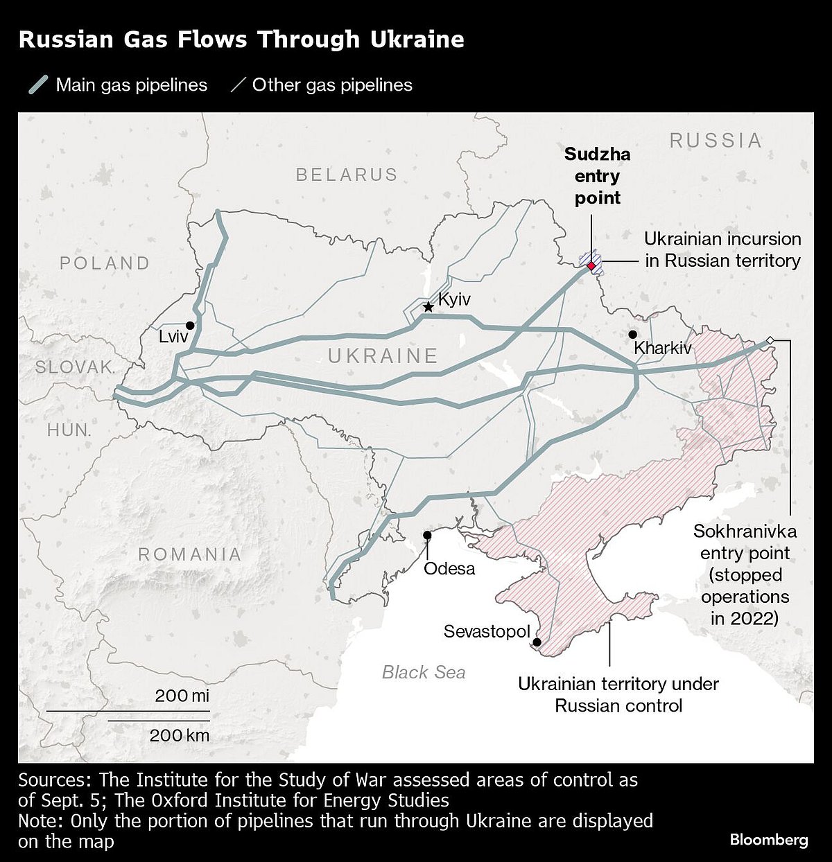 European Gas Rises Following Loss of Russian Flows Via Ukraine