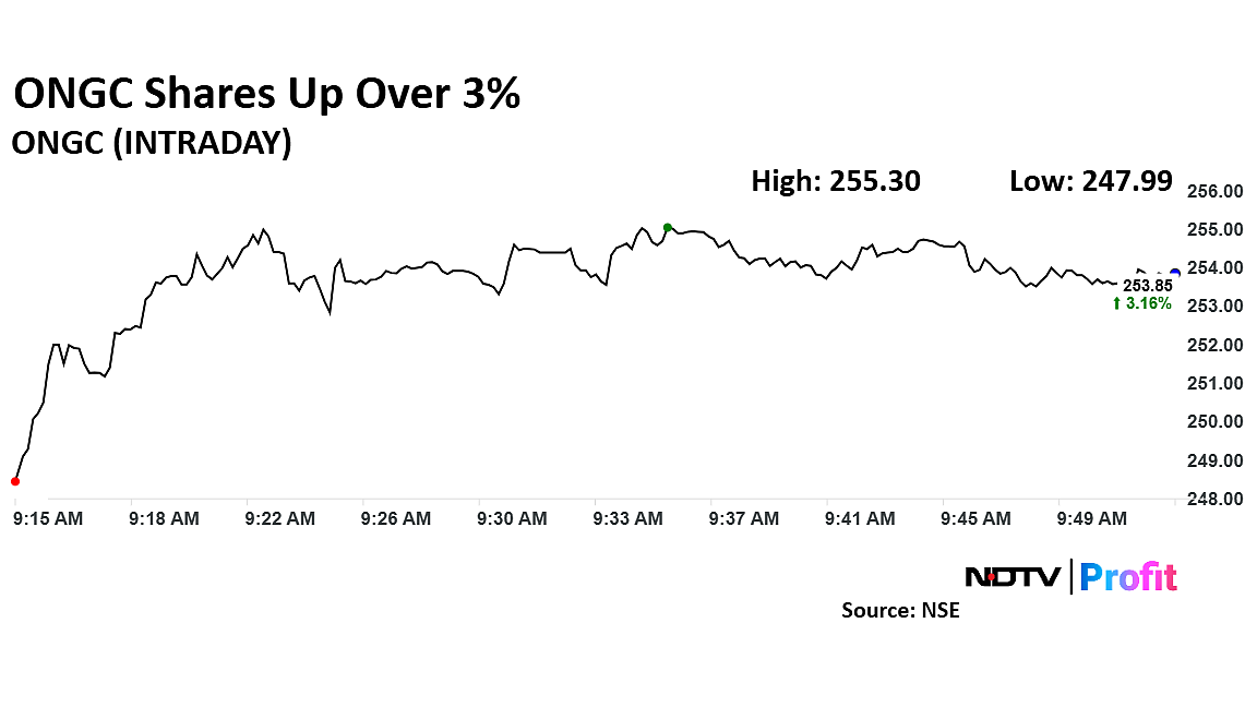 ONGC Shares Surge After Jefferies Sees 'Buying Opportunity' With 58% Upside