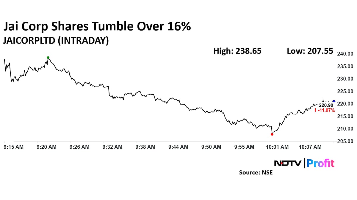 Jai Corp Shares Tumble Over 35% In Two Days After Land Parcel Sale To Reliance