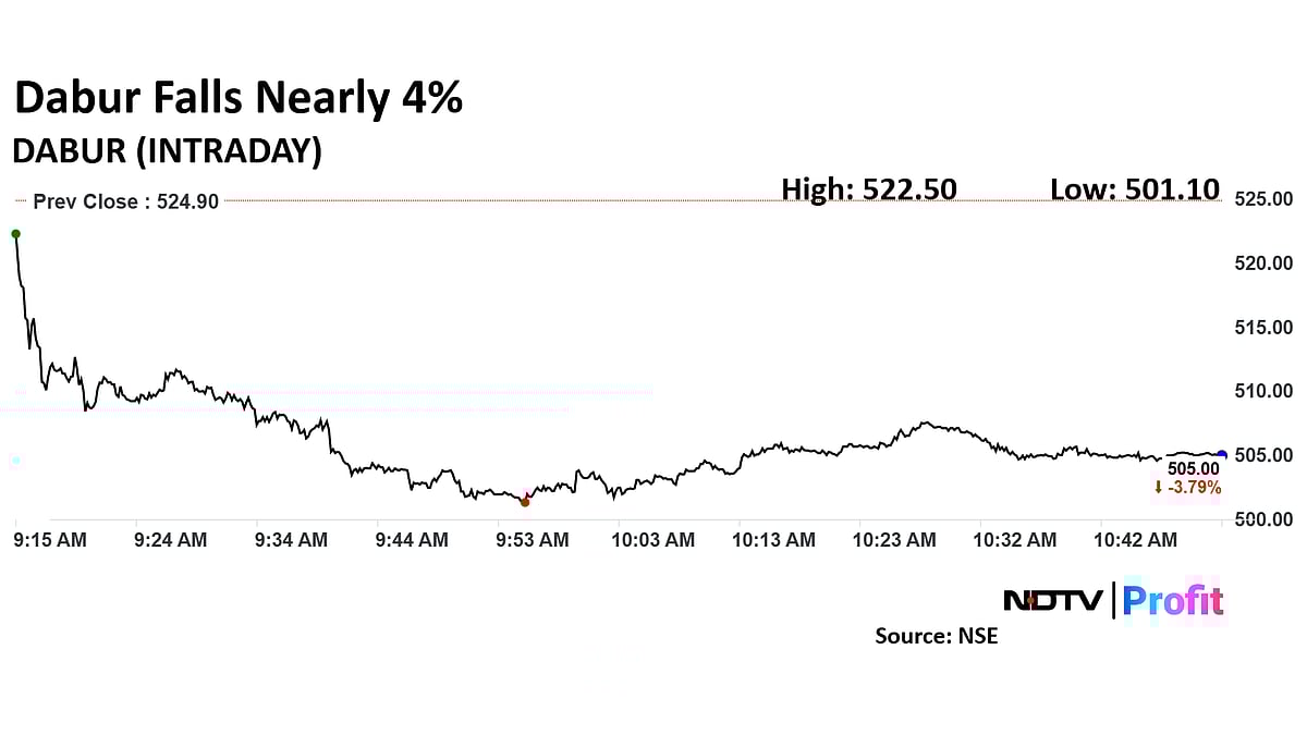 Dabur Share Price Snaps Four-Session Rally As Brokerages Concerned Over Near-Term Growth