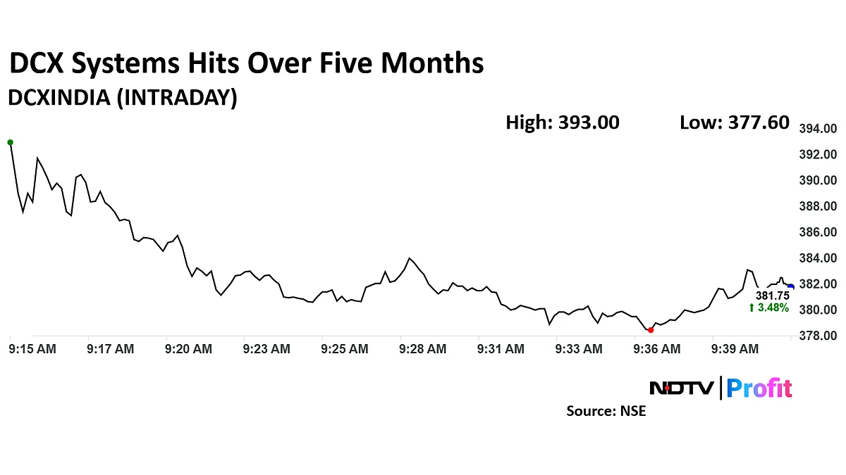 DXC Systems Share Price Hits Over Five-Month High As Company Fetches Rs 483-Crore Export Order