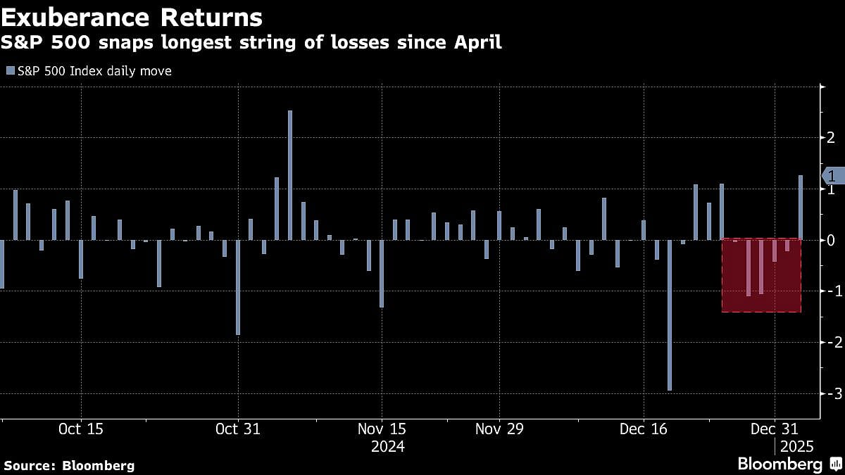 US Stocks Snap Five-Day Drop As Dollar Retreats: Markets Wrap 