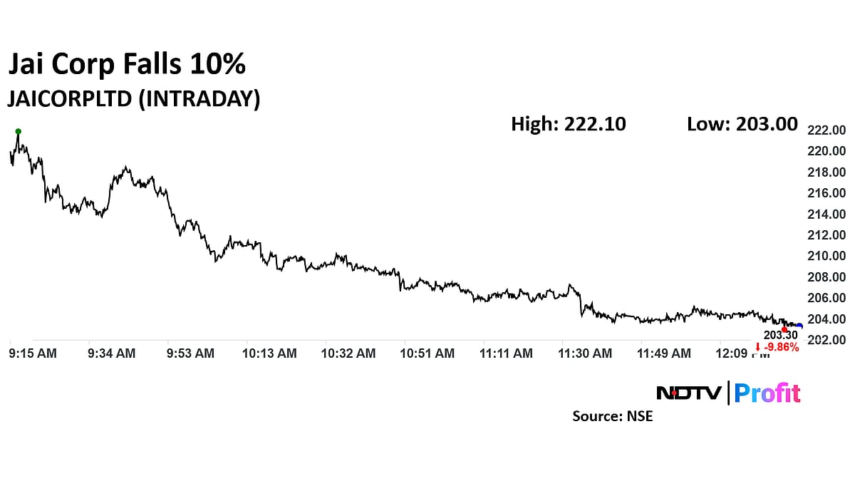 Jai Corp Share Price Tumbles 39% In Five Sessions, Hit Lowest Since August 2023