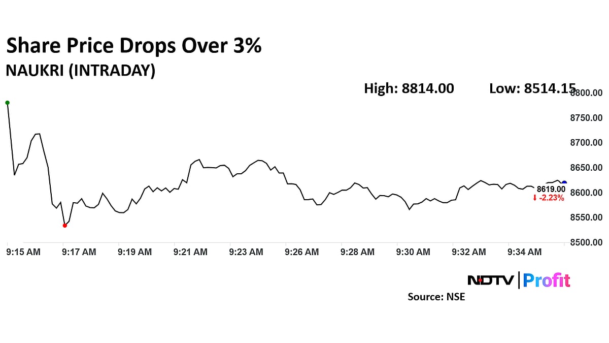 Info Edge Shares Decline But Recover From Losses After Strong Q3 Update