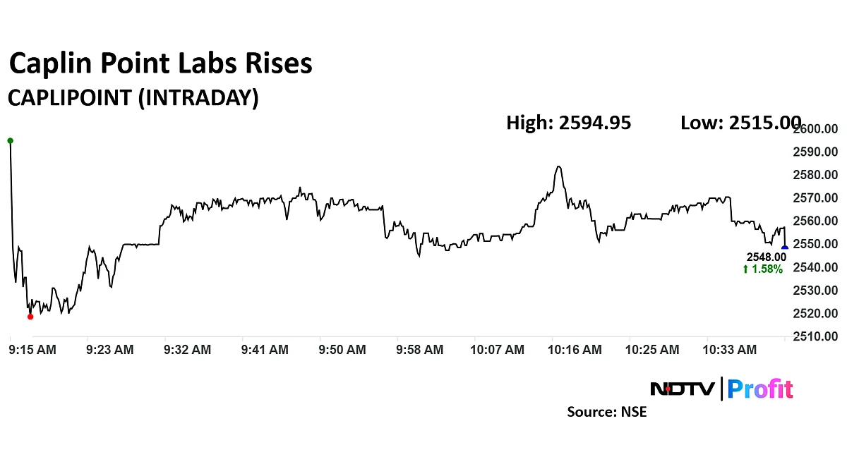Caplin Point Labs Share Price Rises As US FDA Closes Inspection With Zero 483 Observations