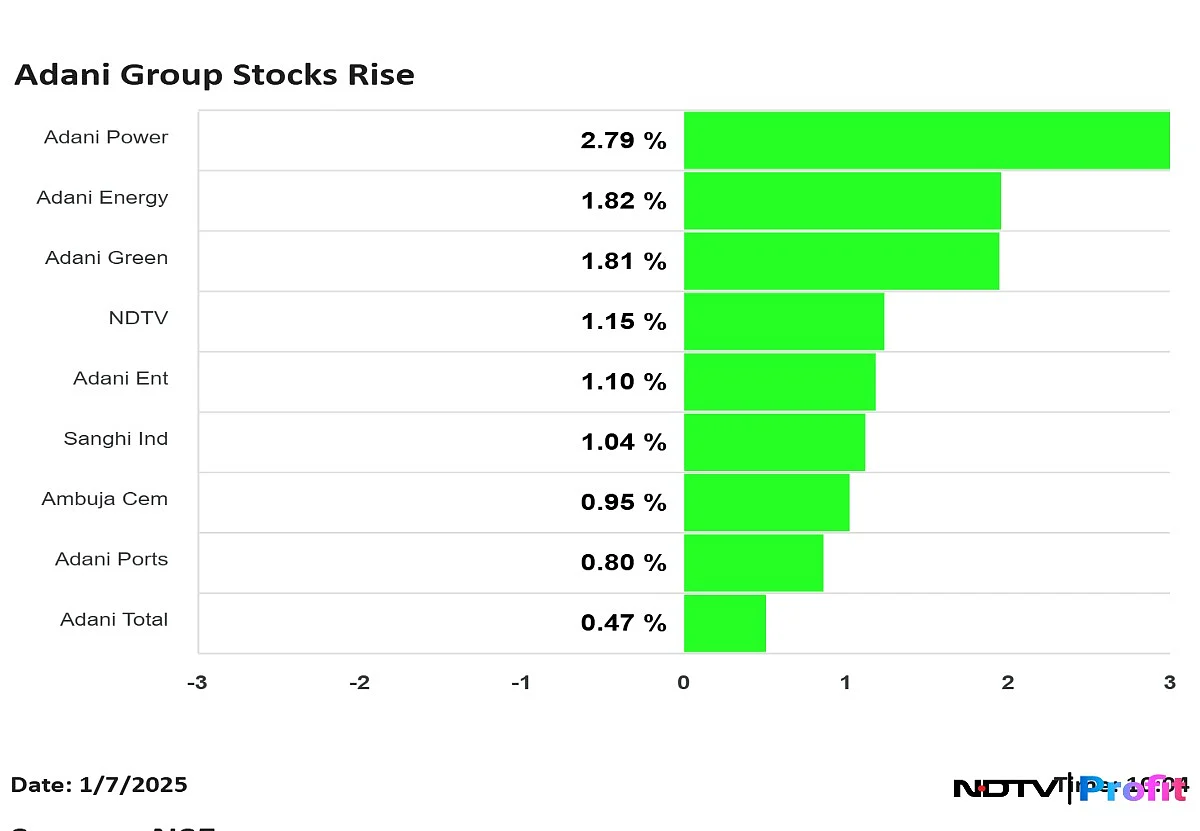 Adani Stocks Gain Amid Positive Developments, Market Cap Rises To Rs 12.82 Lakh Crore
