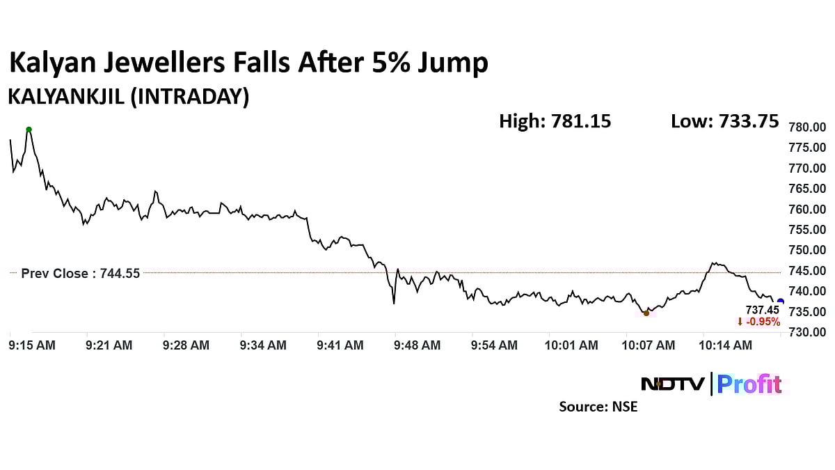 Kalyan Jewellers Share Price Slips Soon After Nearly 5% Jump On Q3 Revenue Growth