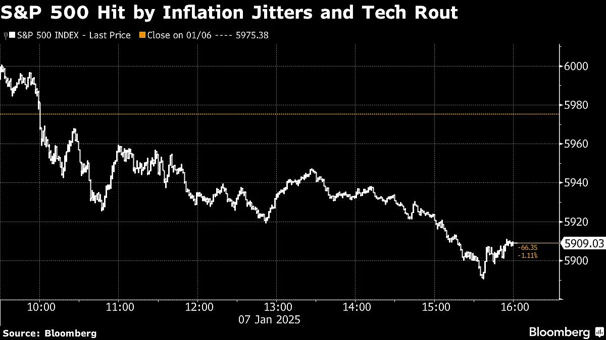 US Stocks Roiled By Bond Rout Amid Inflation Jitters: Markets Wrap