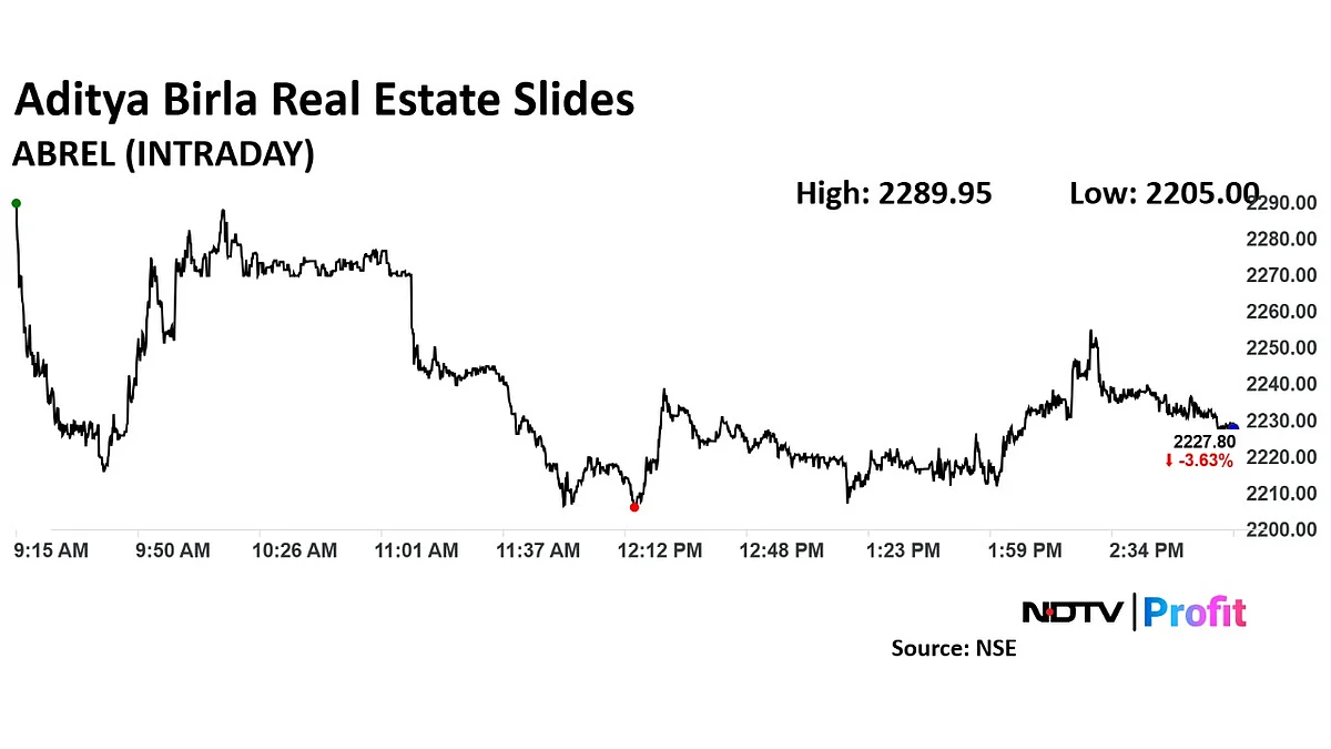 Aditya Birla Real Estate Share Price Slides After Supreme Court Overturns 6.31-Acre Land Ruling