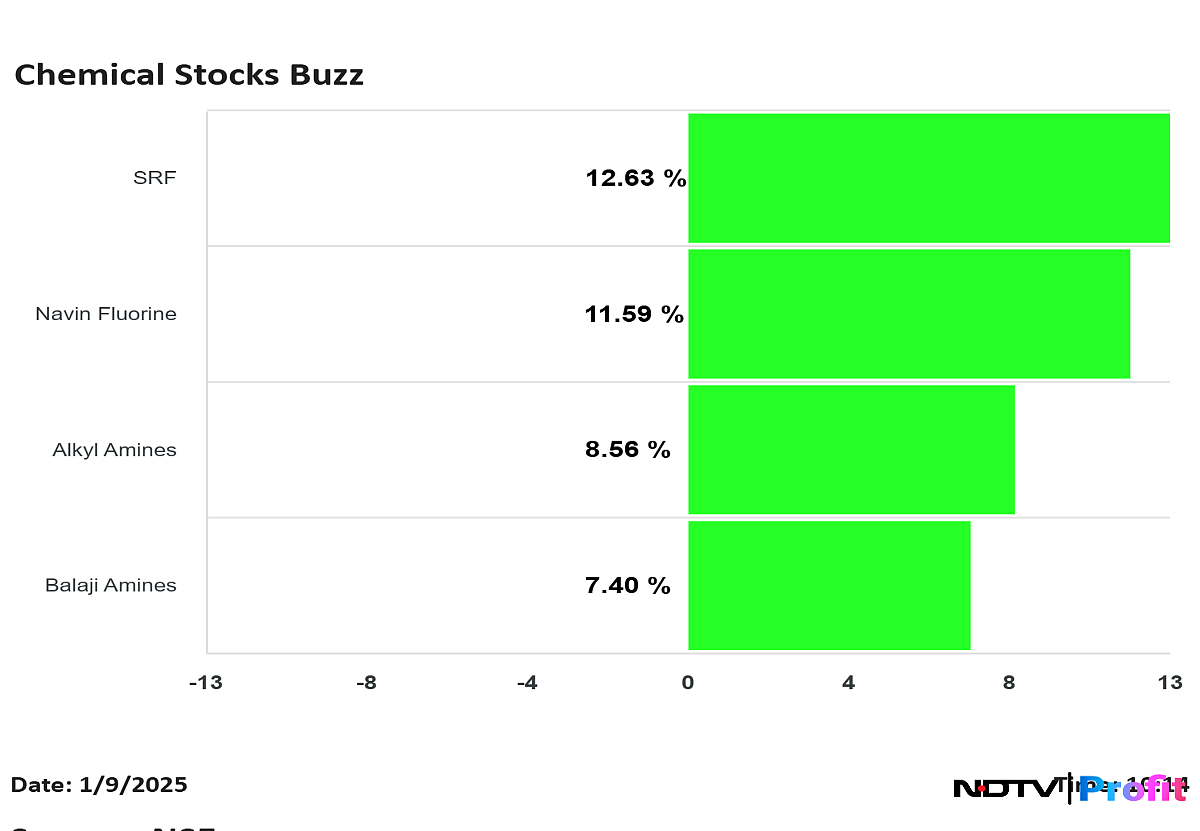 SRF, Navin Fluorine Shares Gain After US Raises Refrigerant Gas Prices