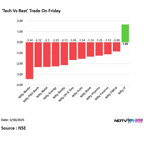 Nifty IT Only Sectoral Index Trading In Green Today — Here's What Boosted Gains