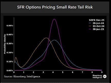 Bond Traders See Jobs Testing Hawkish Fed Pricing: Markets Wrap