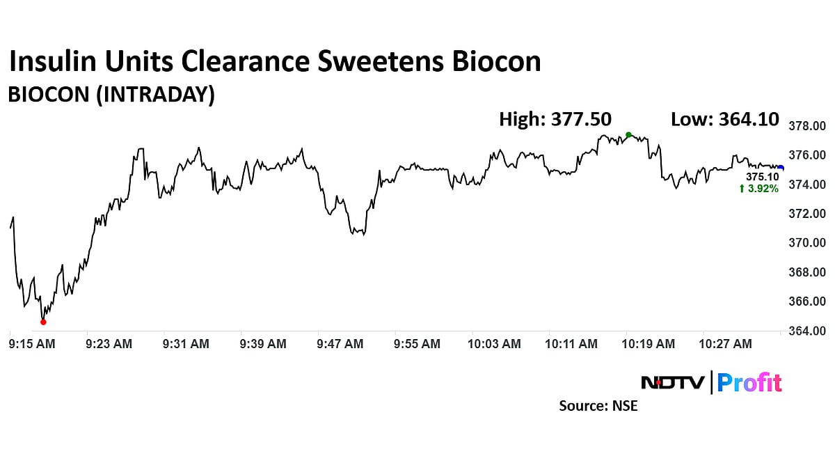 Biocon Shares Rise Over 4% After USFDA Clearance For Malaysia Insulin Units