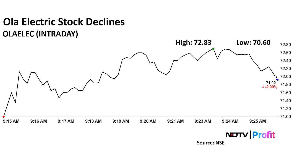 Ola Electric Share Price Falls After Third Letter From Consumer Rights Regulator