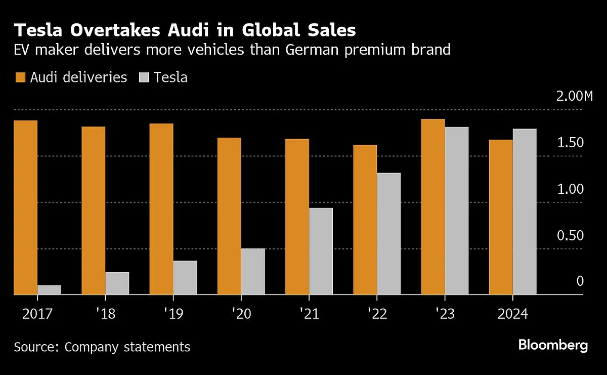 Tesla Beats Audi In Global Car Sales For The First Time