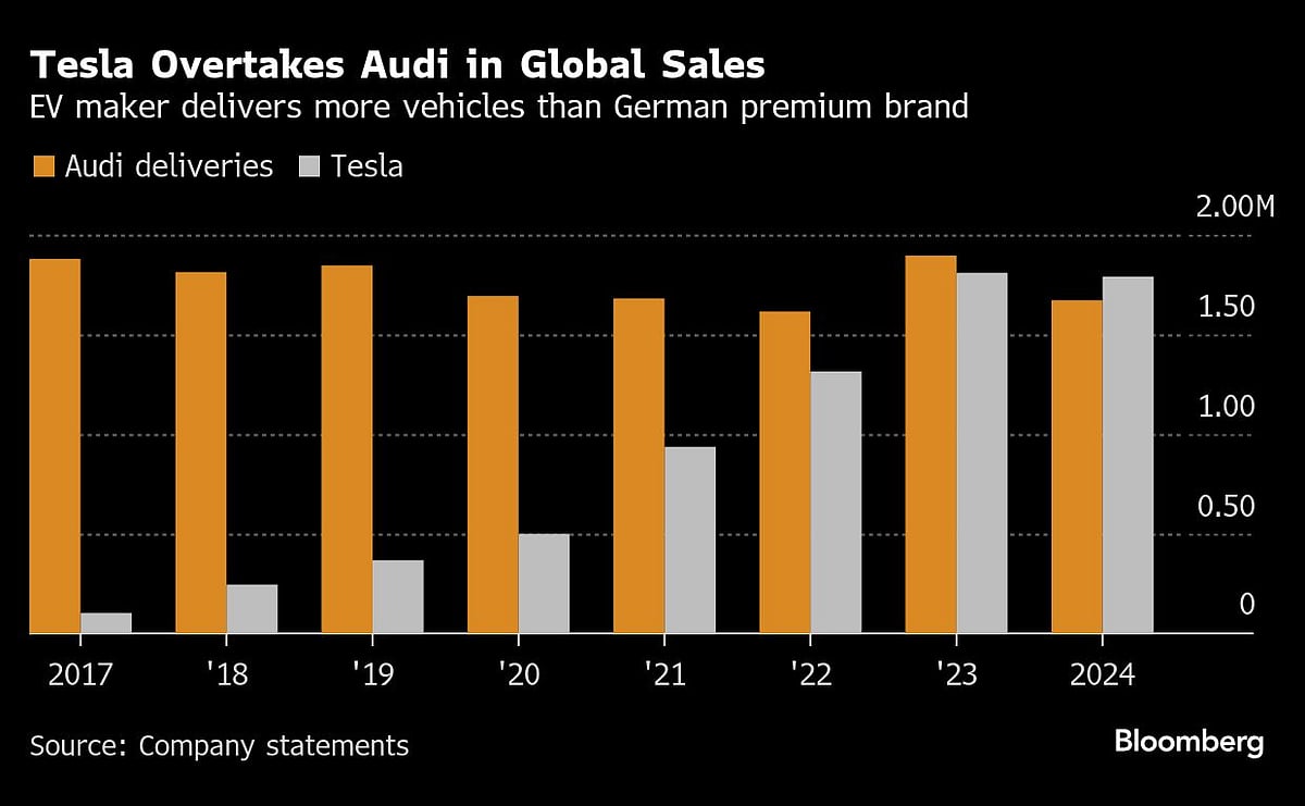 Tesla Beats Audi In Global Car Sales For The First Time