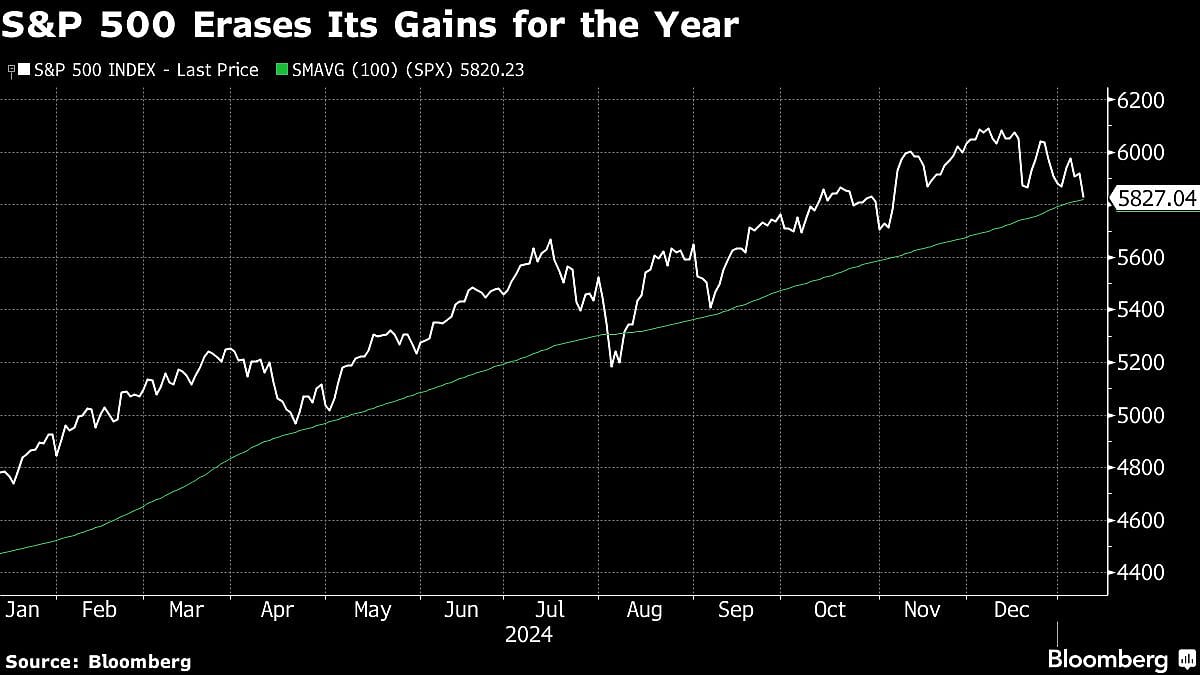 S&P 500 Hit In Worst Day Since ‘Post-Fed Tantrum’: Markets Wrap