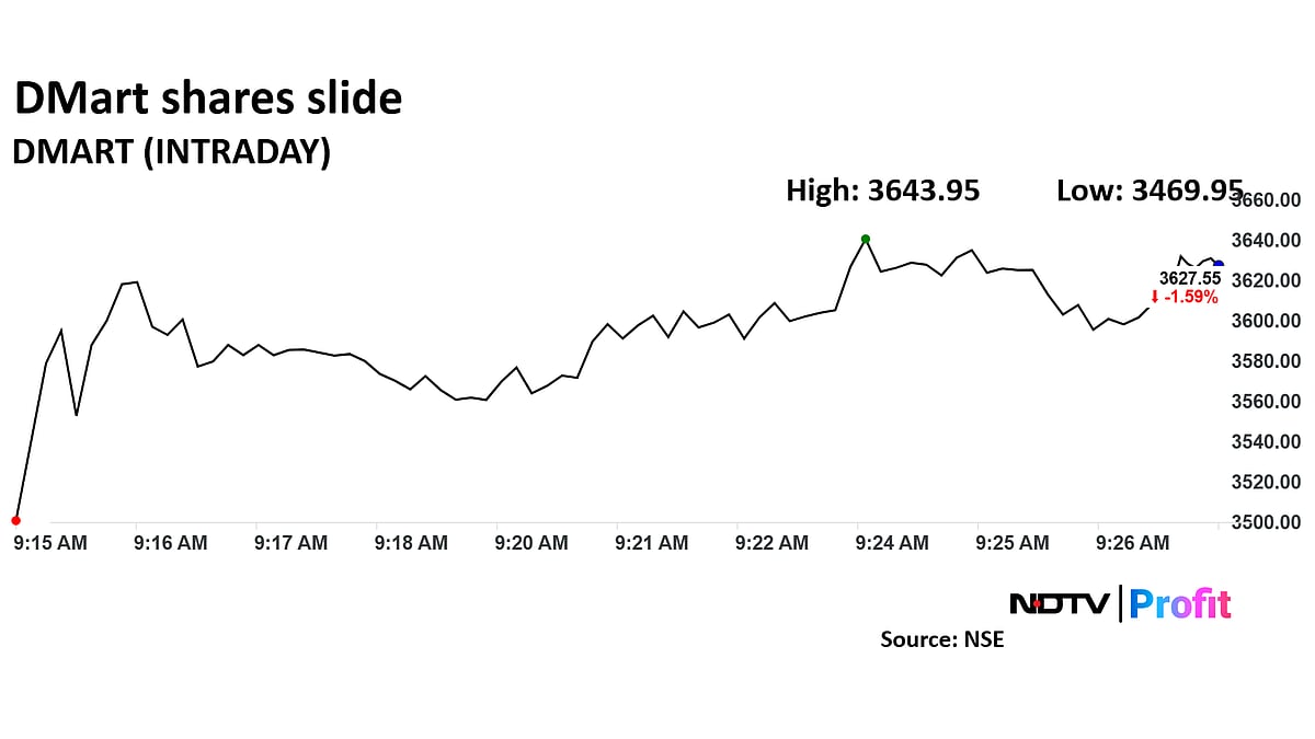 DMart Share Price Drops Nearly 6% As Q3 Profit Misses Estimates, Brokerages Cut Target Price