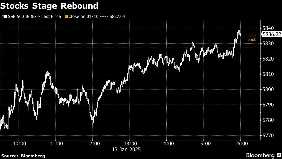 US Stocks Stage Rebound As Dip Buyers Wade Back In: Markets Wrap