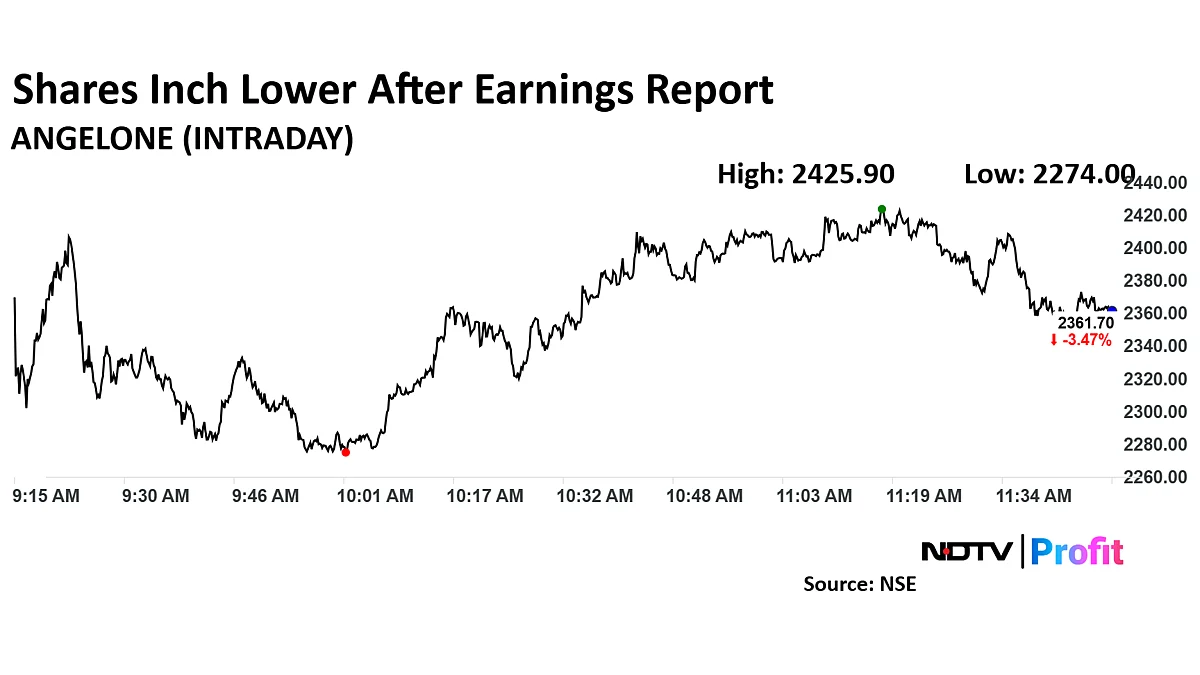 Angel One Shares Fall 7% After Sharp Profit Drop
