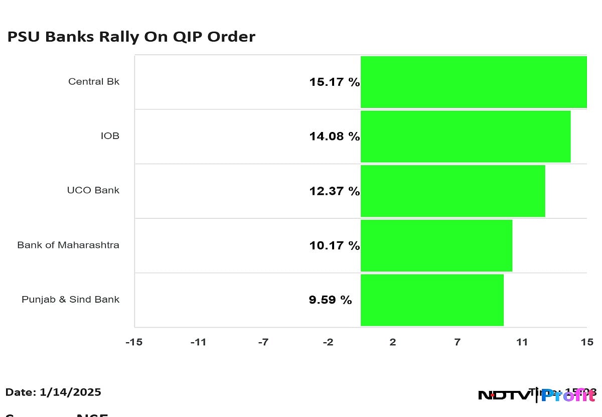 PSU Bank Stocks Spike On News Of Government Mulling QIP To Dilute Stake