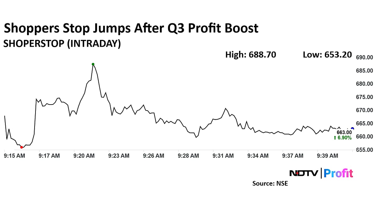 Shoppers Stop Share Price Jumps 11% After Q3 Earnings Boost