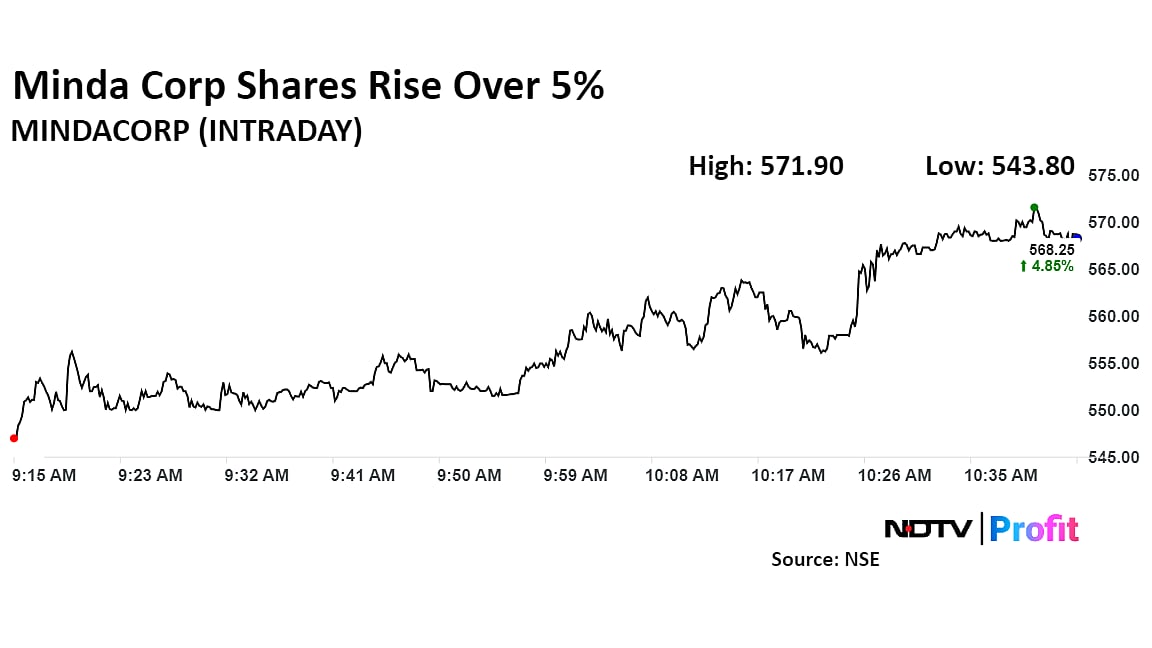 Minda Corp Share Price Jumps On Rs 1,372-Crore Stake Acquisition Of Flash Electronics