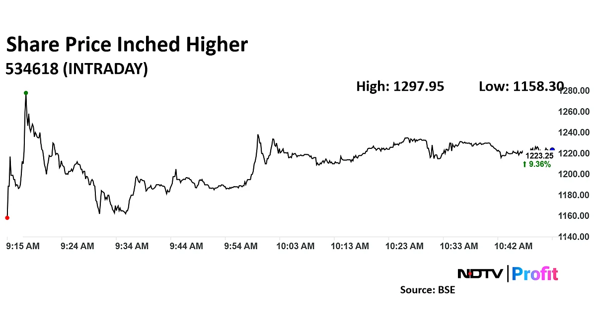 Waaree Renewable Share Price Gains Ahead Of Dividend Announcement