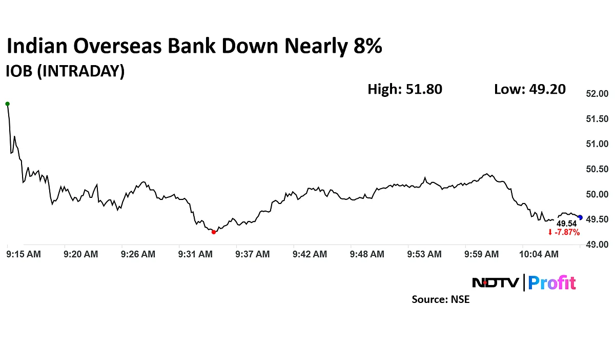 Indian Overseas Bank Share Price Records Worst Fall In Over Six Months
